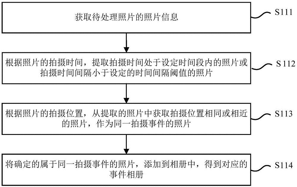 Method and device for naming photo album