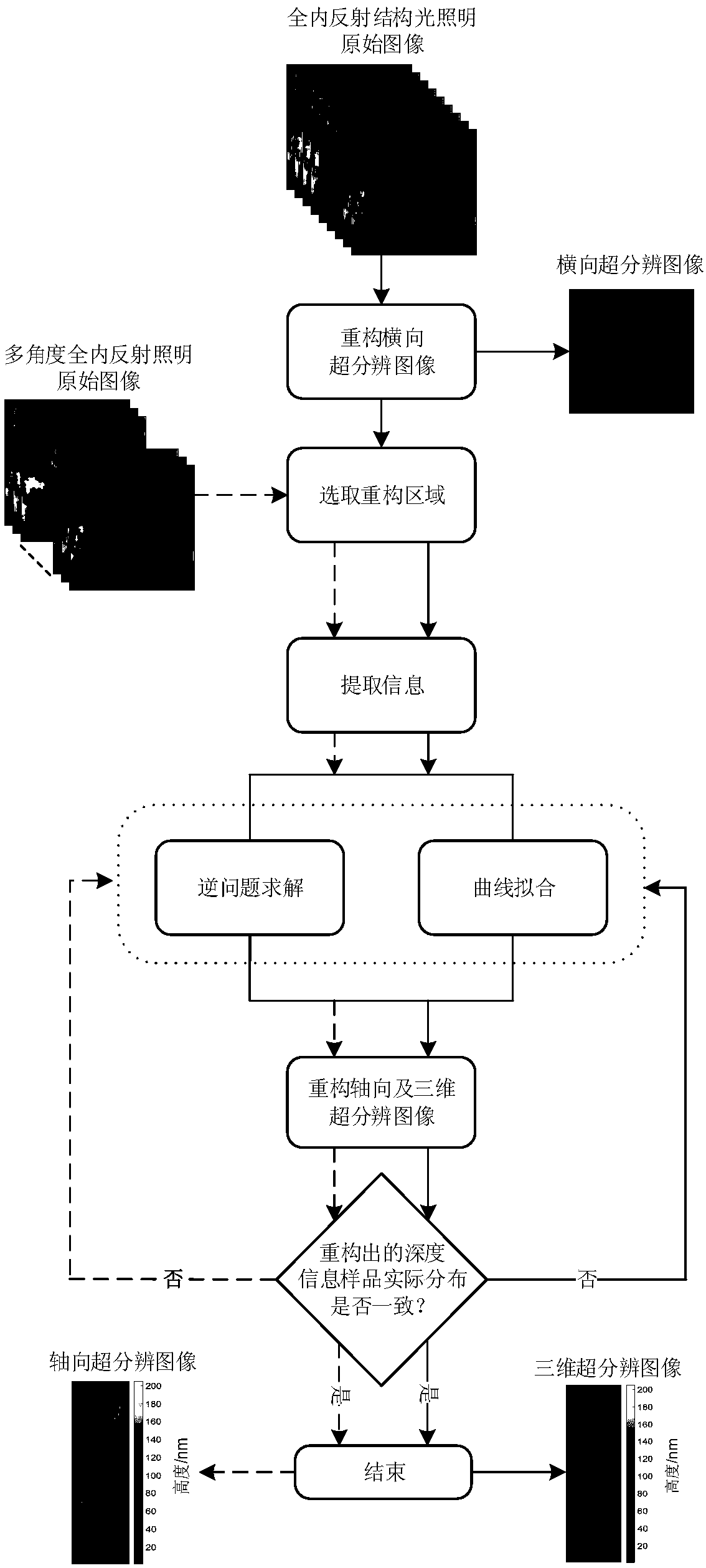 Three-dimensional super resolution microscopic imaging method and device based on variable angle total internal reflection structured light illumination