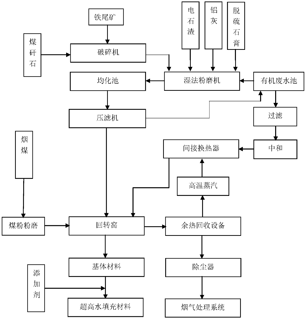 System and method for preparing ultra-high water filling materials with organic wastewater and industrial solid waste