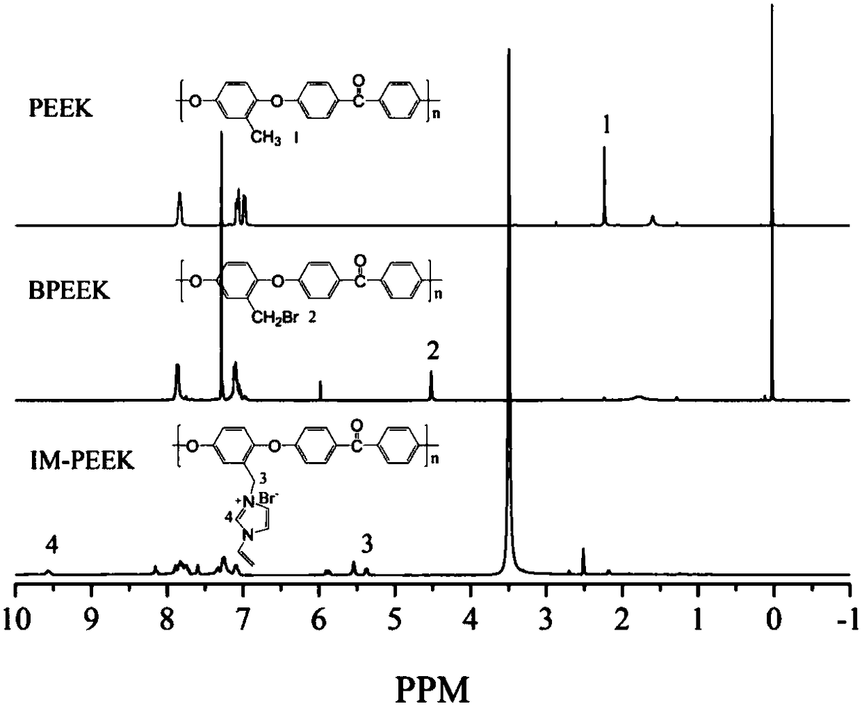 Crosslinking imidazole type polyether-ether-ketone anion-exchange membrane for fuel cell and preparation method thereof