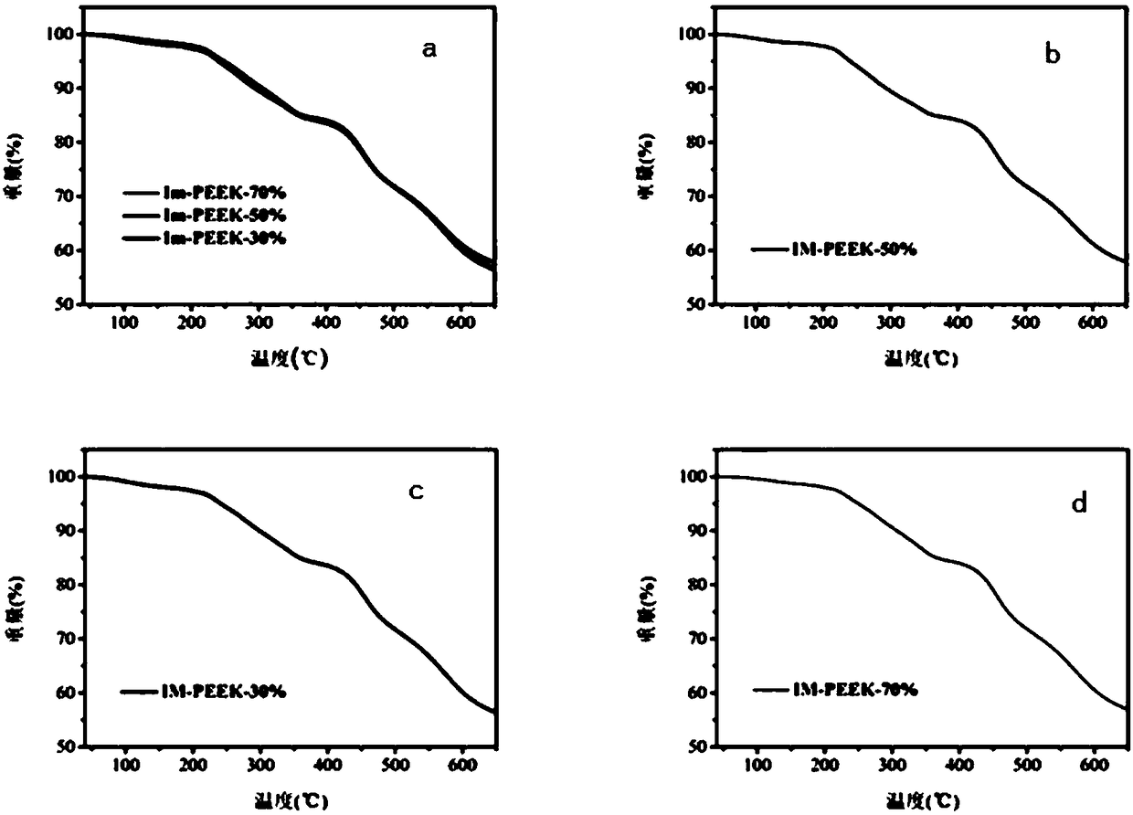 Crosslinking imidazole type polyether-ether-ketone anion-exchange membrane for fuel cell and preparation method thereof