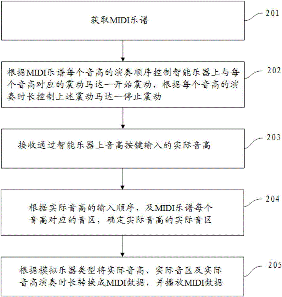 Semi-intelligent and intelligent performing method for intelligent musical instrument