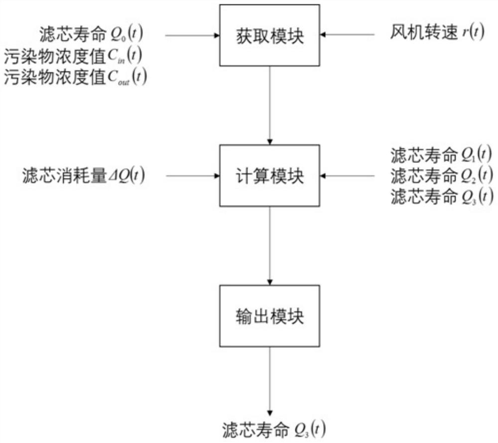 A method and device for determining the service life of an air purifier filter element