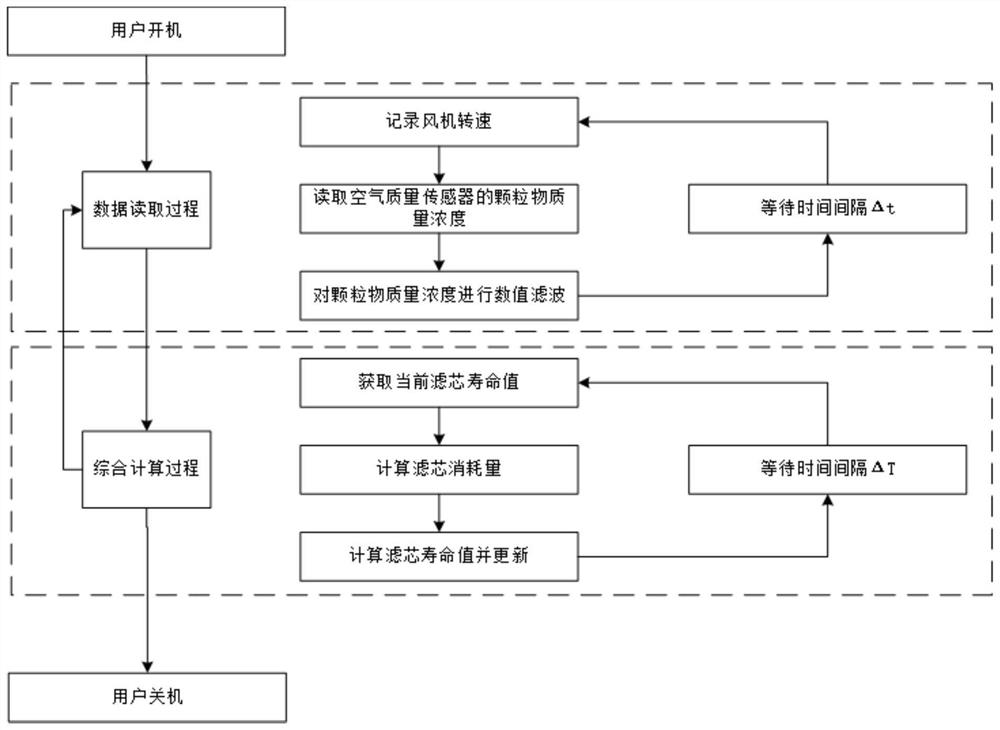 A method and device for determining the service life of an air purifier filter element