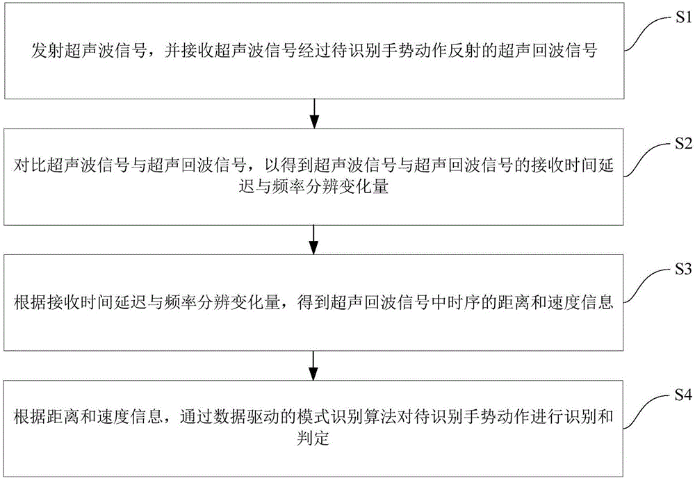 Micro-gesture identification method and system based on ultrasonic active detection