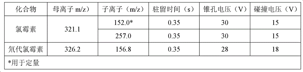 HPLC-MS-MS detection method for chloramphenicol residues in functional foods