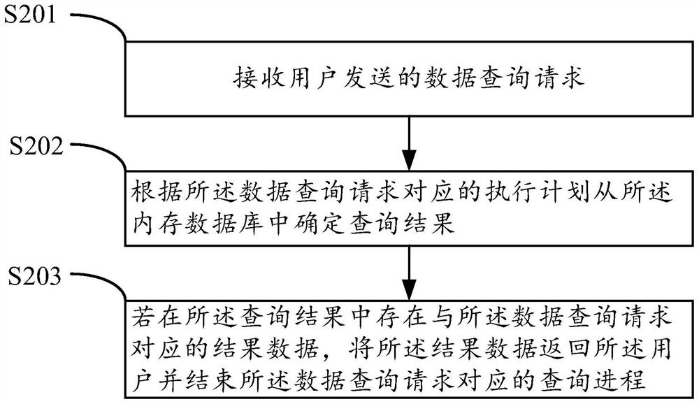 Data query acceleration method and device based on memory computing