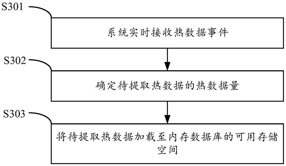 Data query acceleration method and device based on memory computing