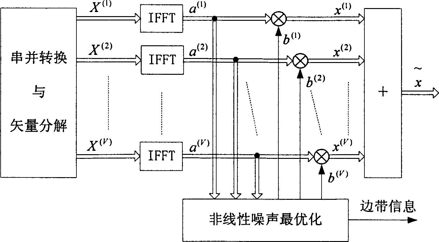 Partial transmission sequence method based on minimal non-linear noise for orthogonal frequency-division multiplexing system