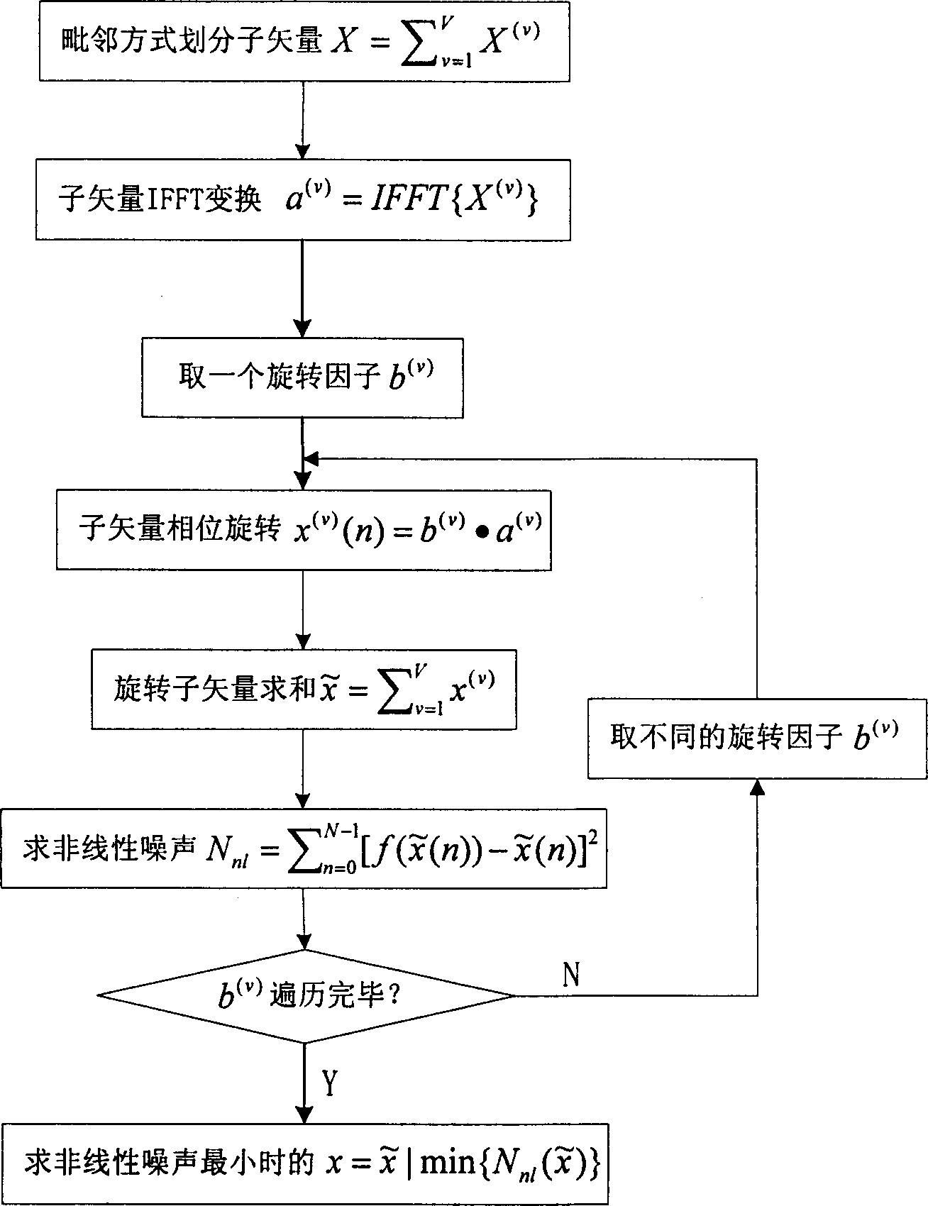 Partial transmission sequence method based on minimal non-linear noise for orthogonal frequency-division multiplexing system