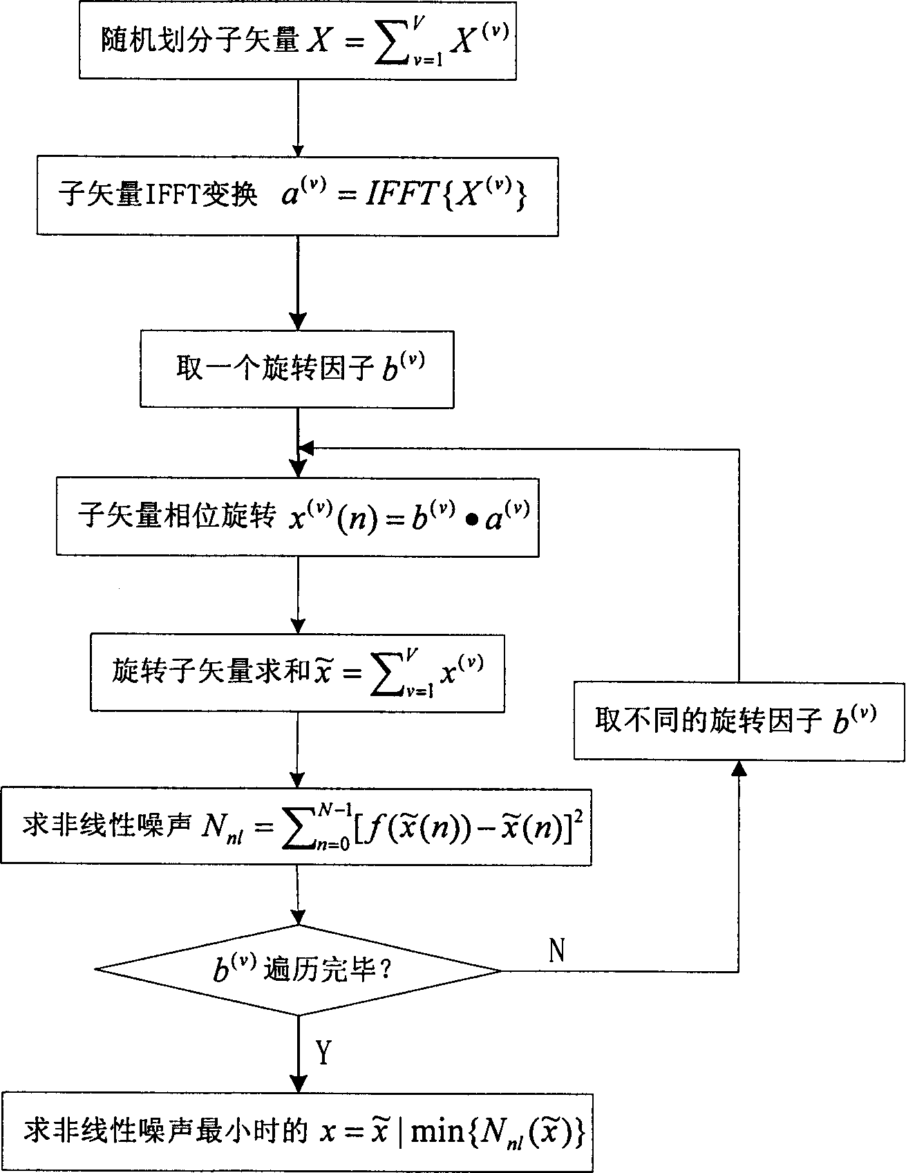 Partial transmission sequence method based on minimal non-linear noise for orthogonal frequency-division multiplexing system