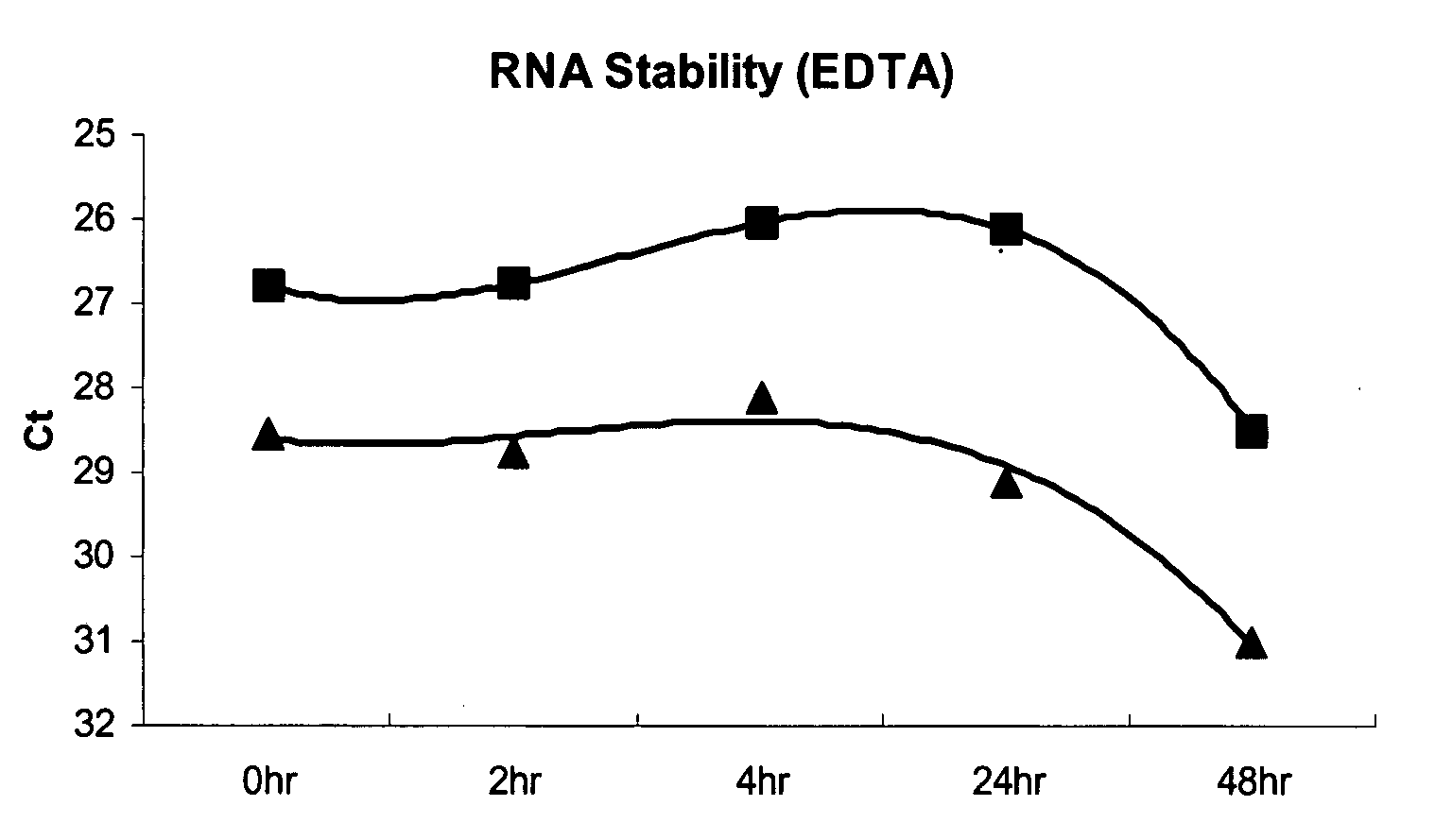 Molecular analysis of primary cells