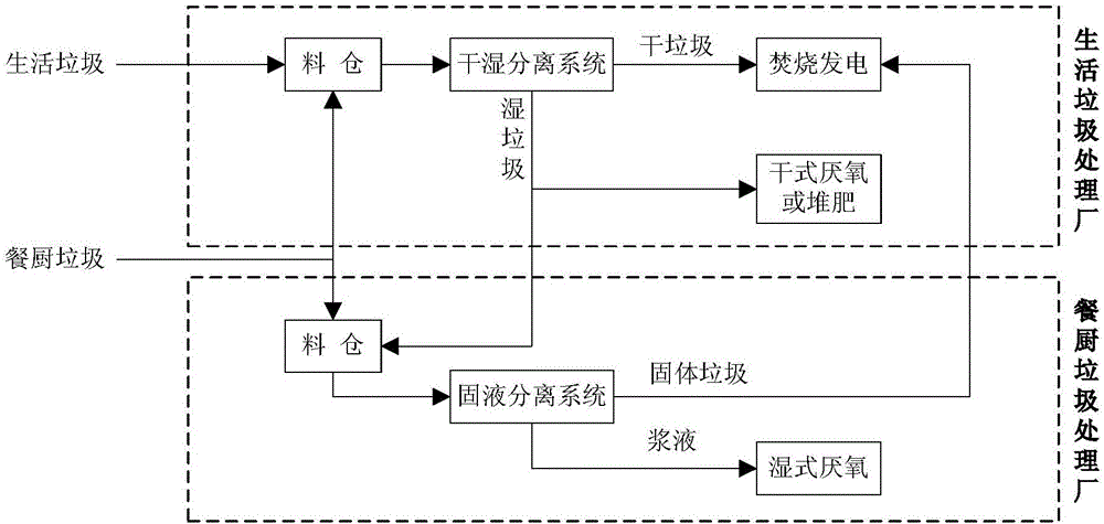 Synergic treatment method for household garbage and kitchen wastes