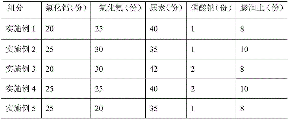 Low-corrosivity environmentally-friendly compound antiskid snow-melting agent and preparation method thereof