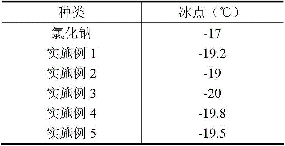 Low-corrosivity environmentally-friendly compound antiskid snow-melting agent and preparation method thereof