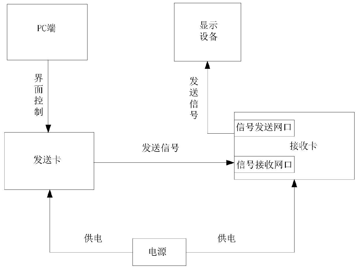 Receiving card internet access hardware test method and device, storage medium and processor