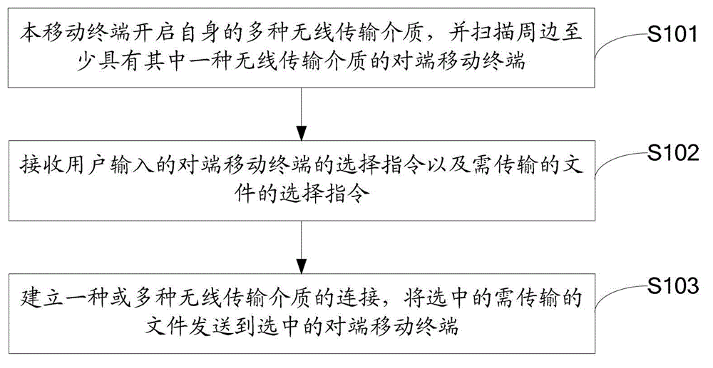 Method for file transmission between mobile terminals and mobile terminal