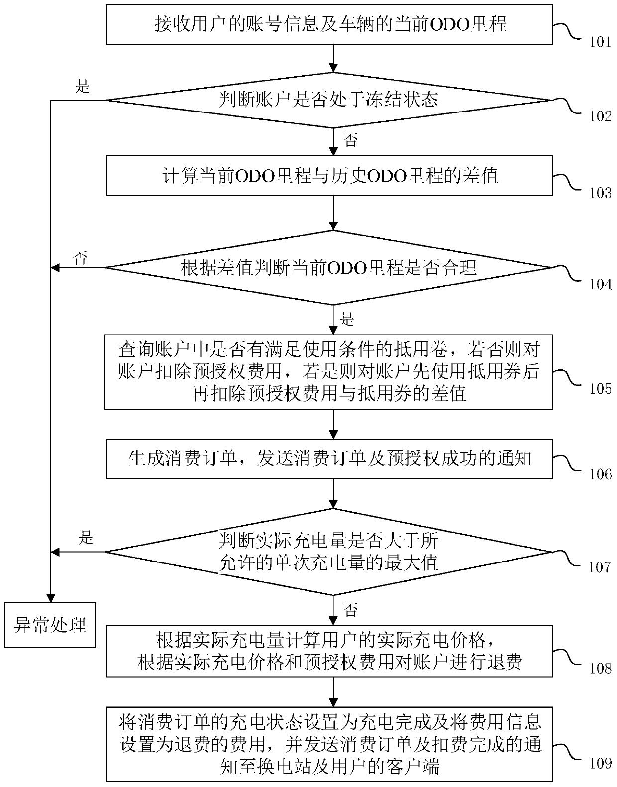 Processing method and processing system for battery replacement cost of cloud and battery replacement station