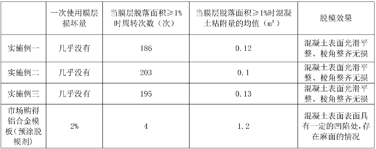 Easily-demoulded aluminum alloy template and preparing method thereof