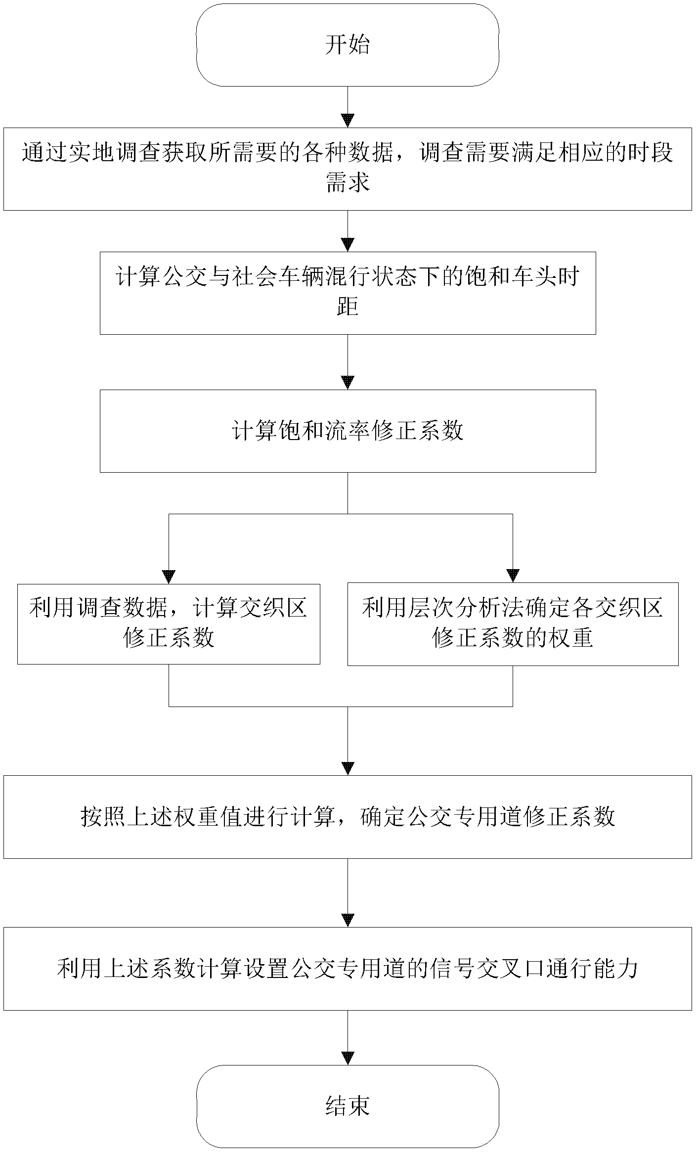 Method for designing signal intersection of bus lanes