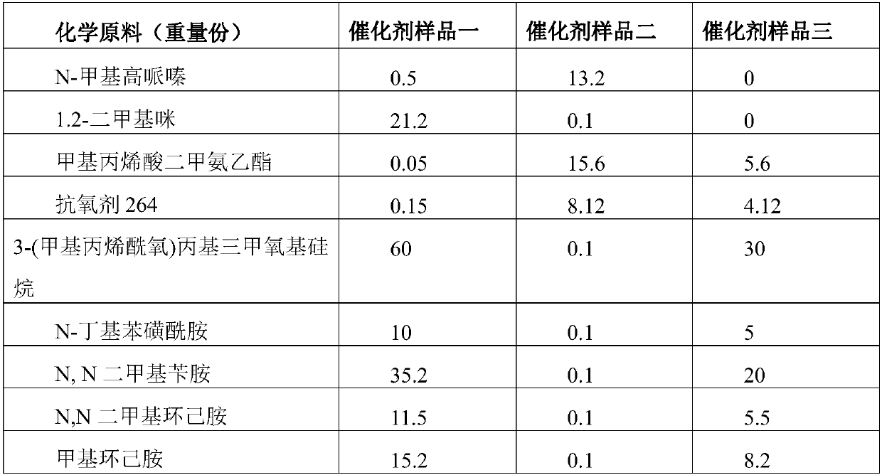 Catalysts and compositions for foaming polyurethane and foaming method and application of catalysts and compositions for foaming polyurethane