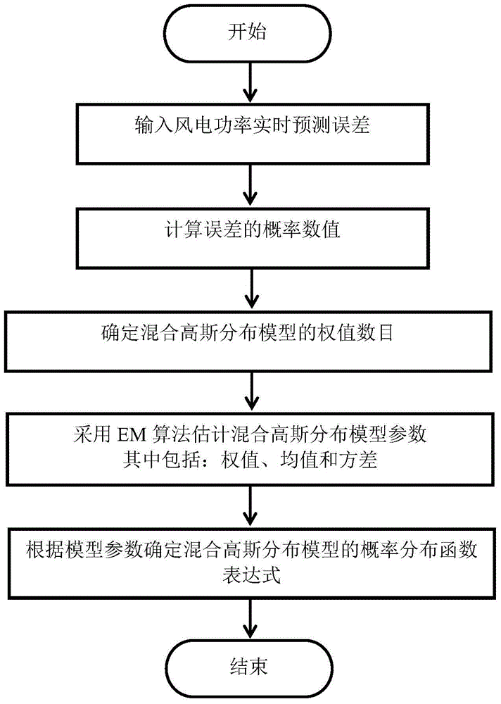 Real-time wind power prediction and error analysis method based on mixture Gaussian distribution