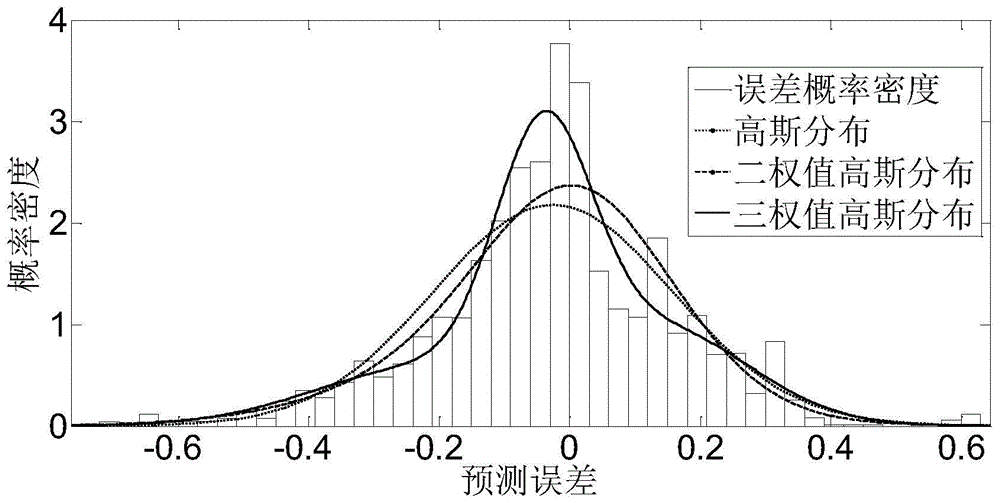 Real-time wind power prediction and error analysis method based on mixture Gaussian distribution