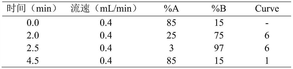 Method for detecting concentration of antidepressant drugs in serum by using ultra-high performance liquid chromatography-tandem mass spectrometry technology