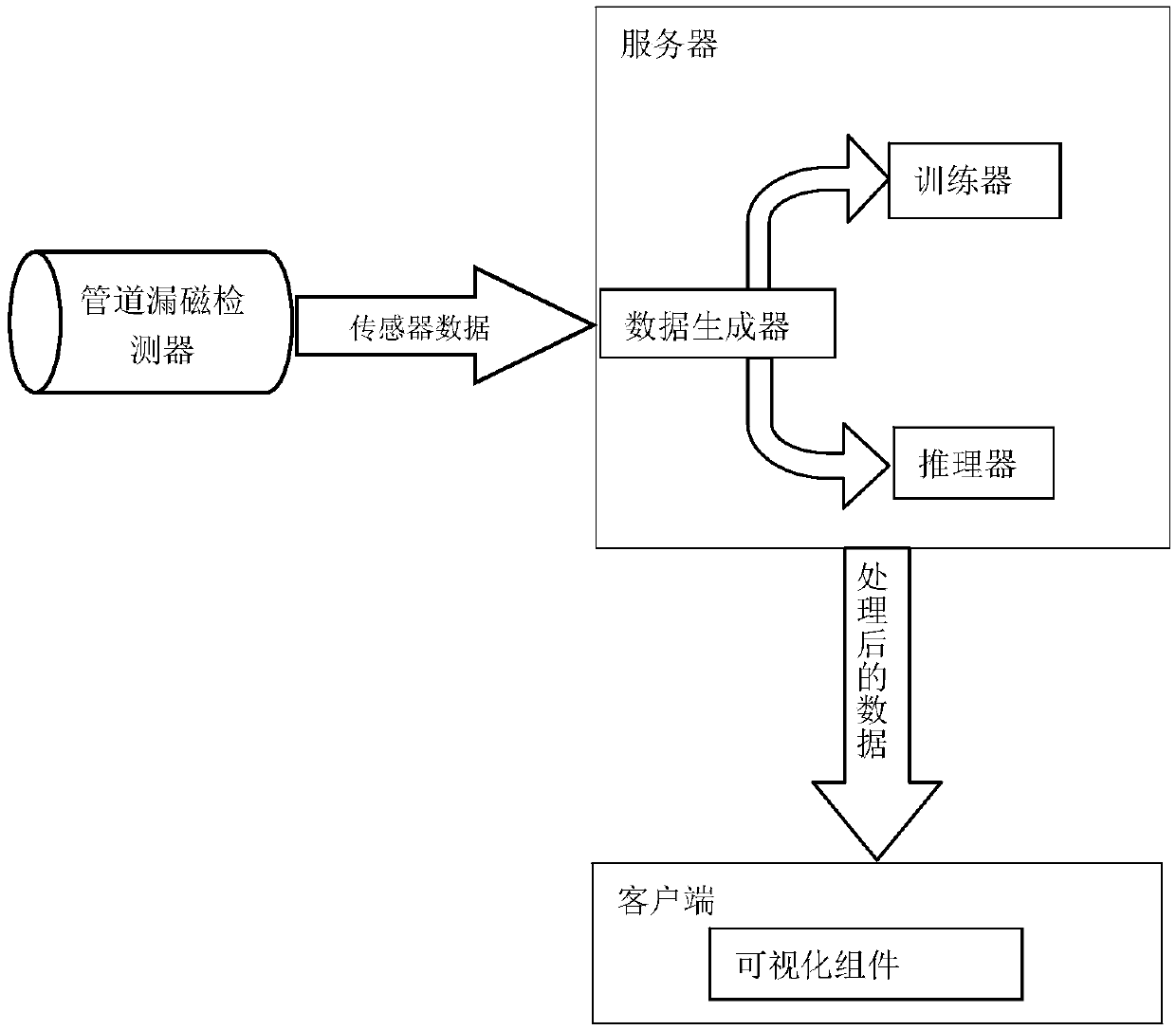 Pipeline magnetic flux leakage detecting data automatic analysis system