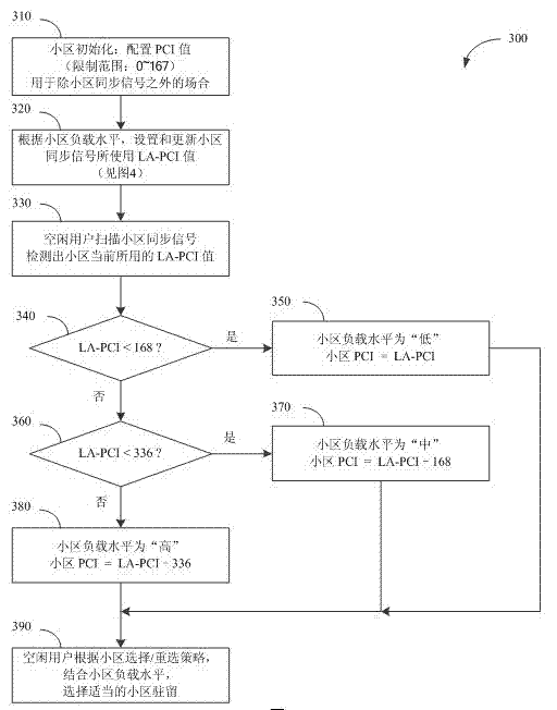 LTE (long term evolution) load balancing method based on physical cell identity