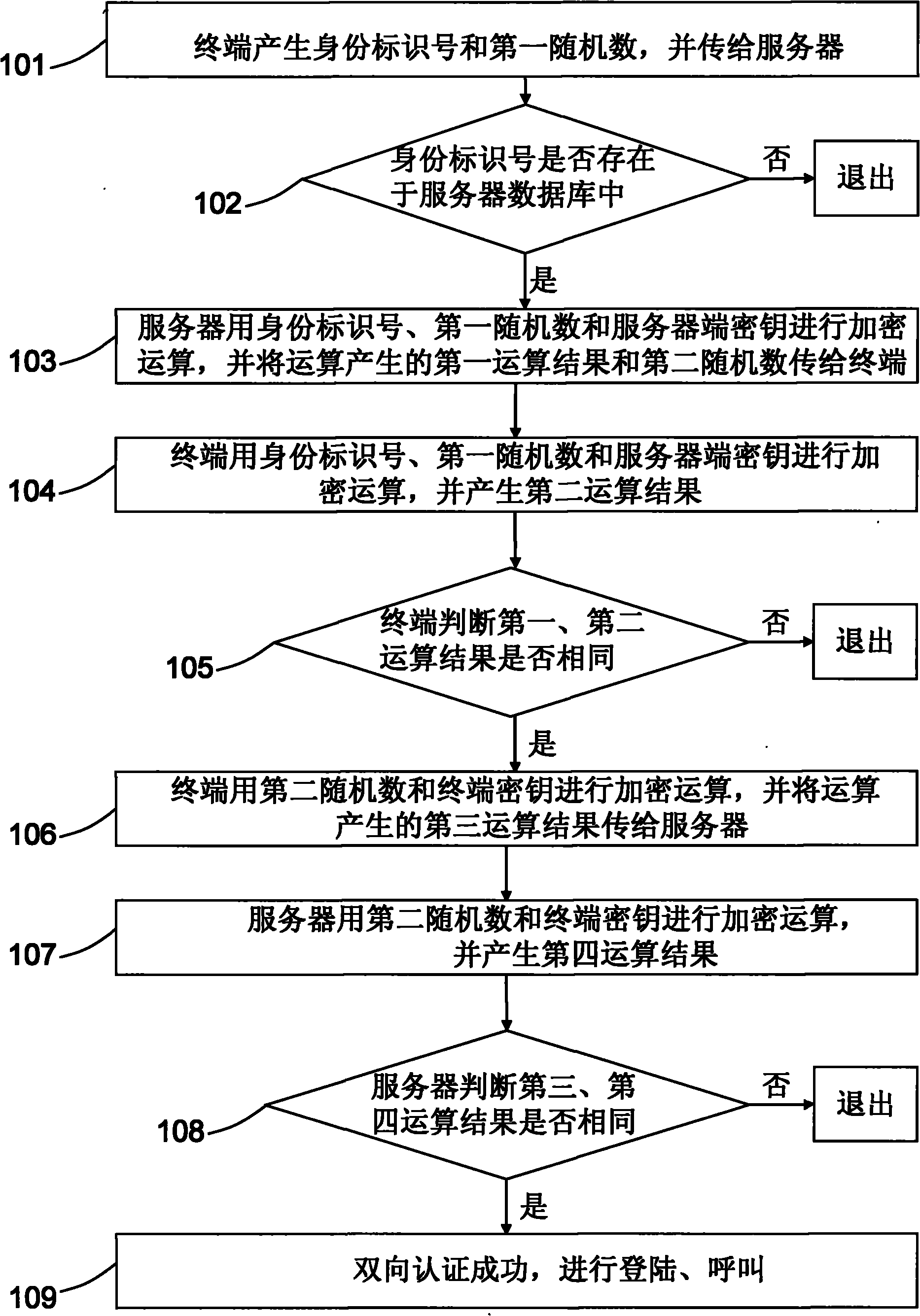 Mutual authentication method between terminal and server