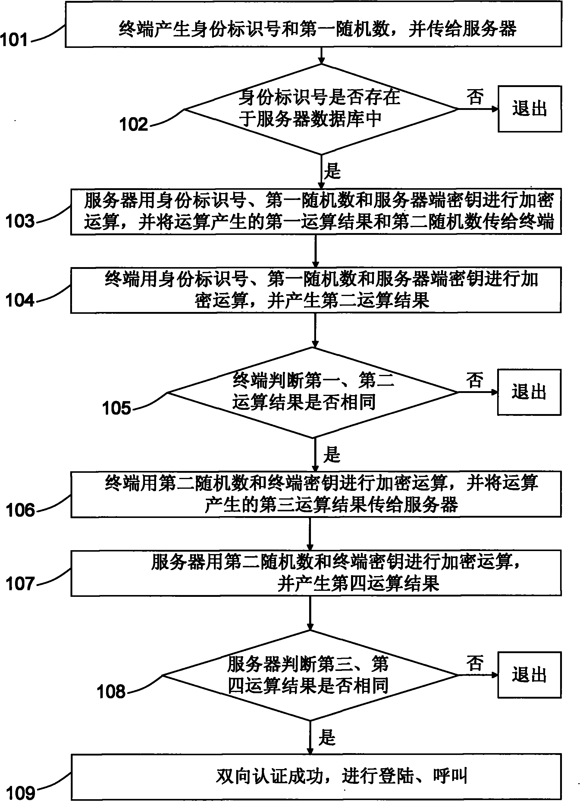 Mutual authentication method between terminal and server