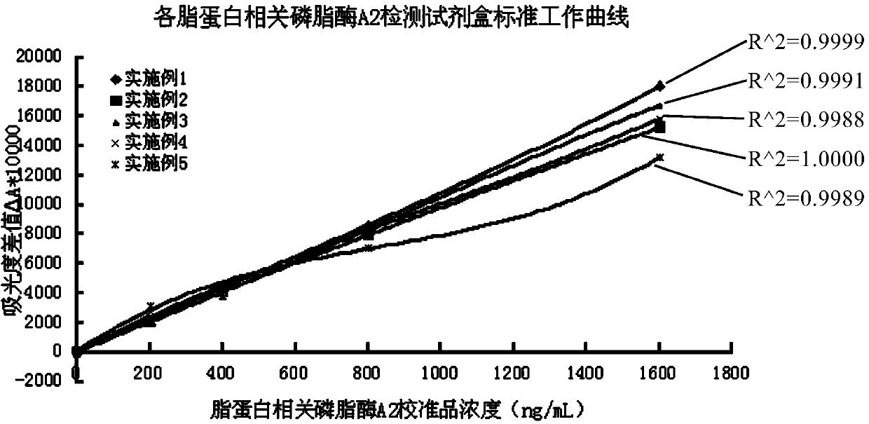 Lipoprotein-related phospholipase A2 content detection kit and preparation method thereof