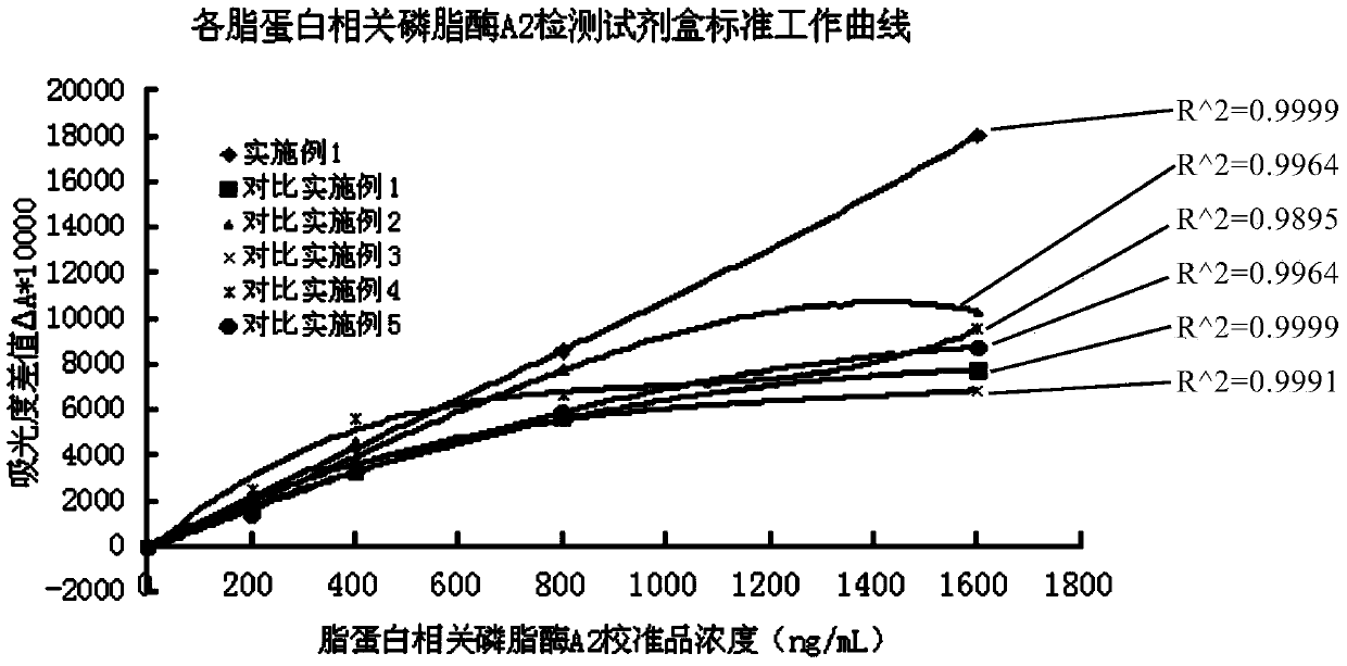 Lipoprotein-related phospholipase A2 content detection kit and preparation method thereof