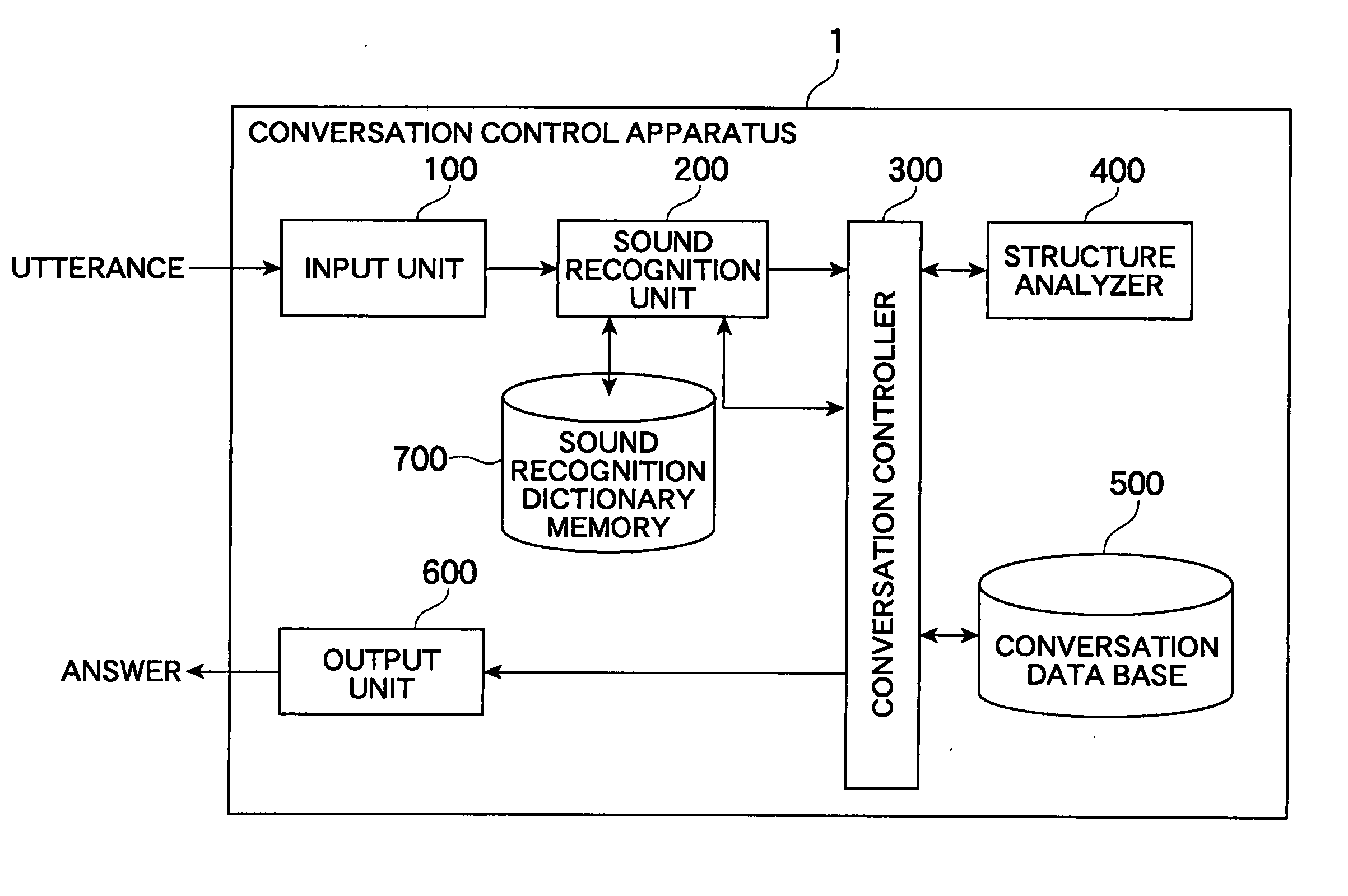 Conversation control apparatus