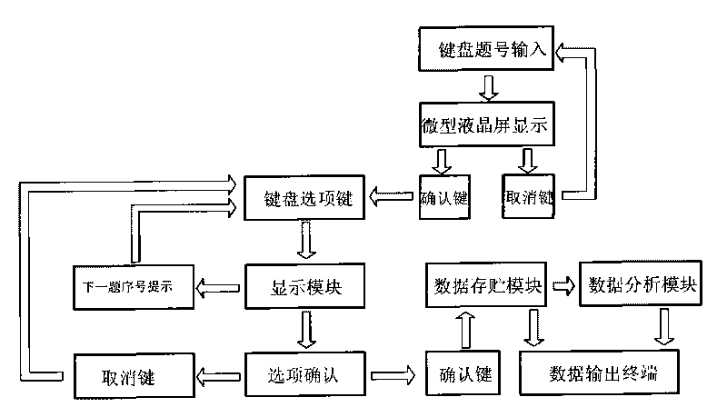 Machine-read card free input system