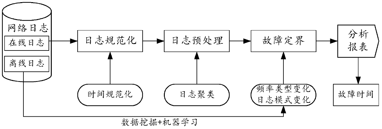 A network fault time location method and analysis device