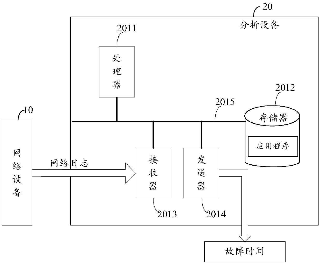 A network fault time location method and analysis device