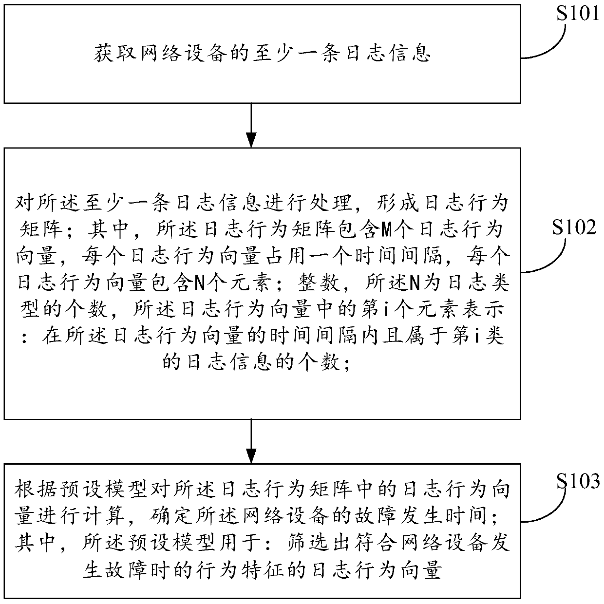 A network fault time location method and analysis device