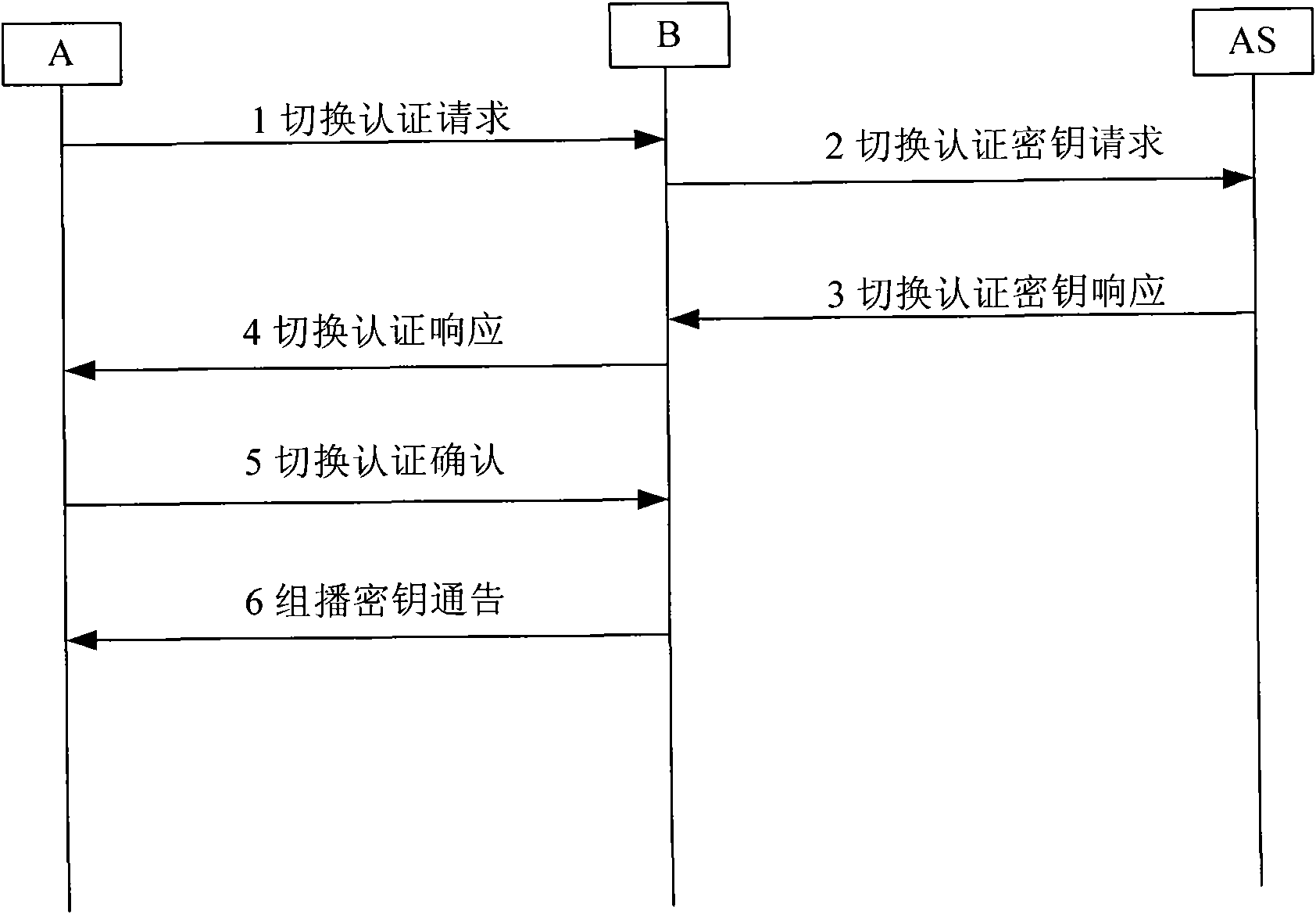 Rapid authentication method for wireless Mesh network backbone node switching