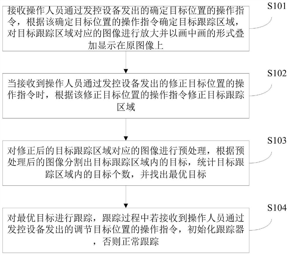 Method and device for semi-automatically correcting target tracking frame, and electronic equipment