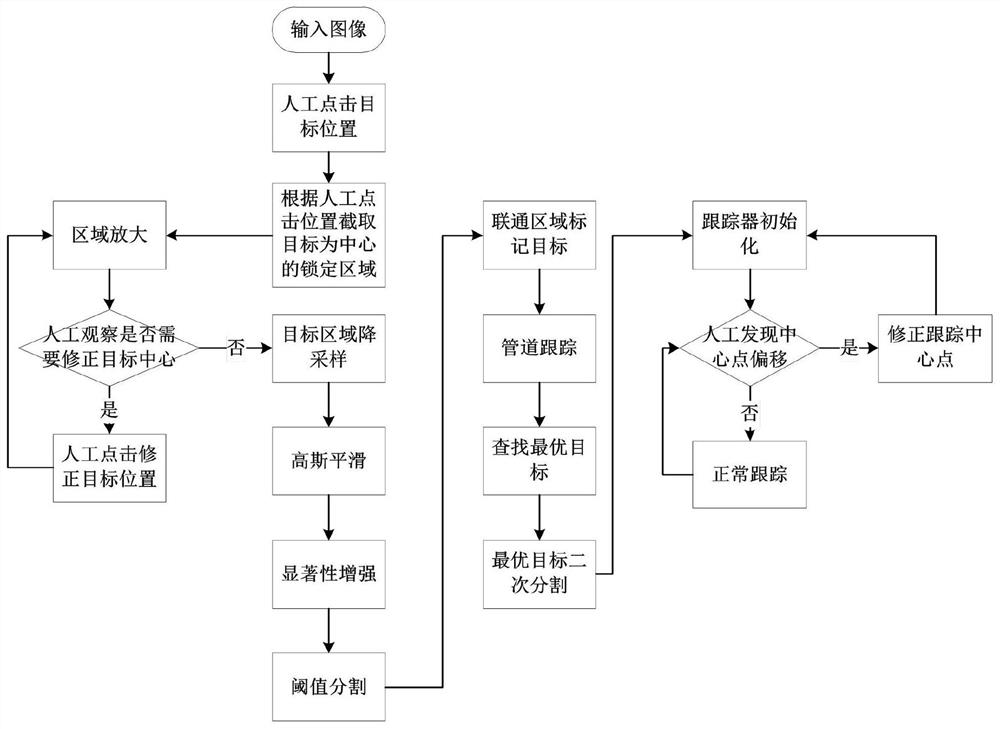 Method and device for semi-automatically correcting target tracking frame, and electronic equipment