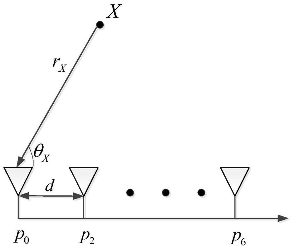 Near-field signal source positioning method based on improved MUSIC algorithm