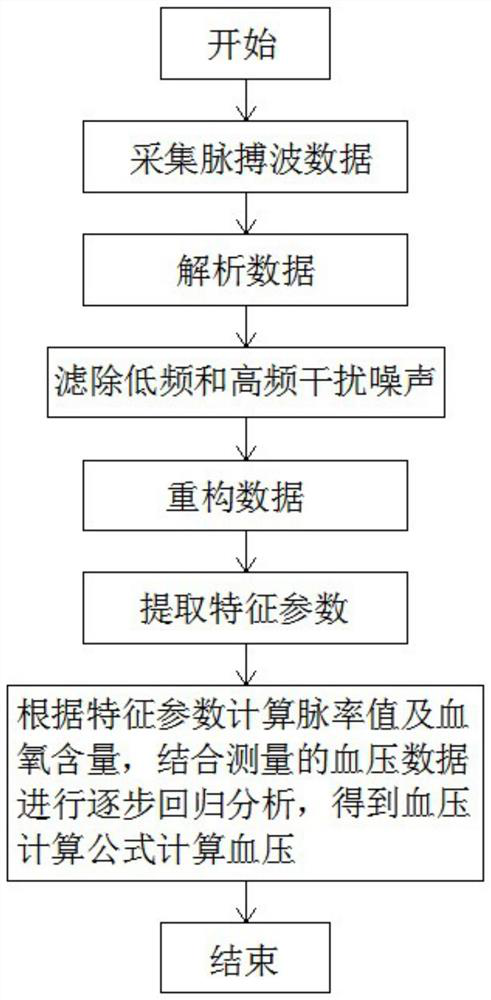 Wearable multi-parameter measuring instrument