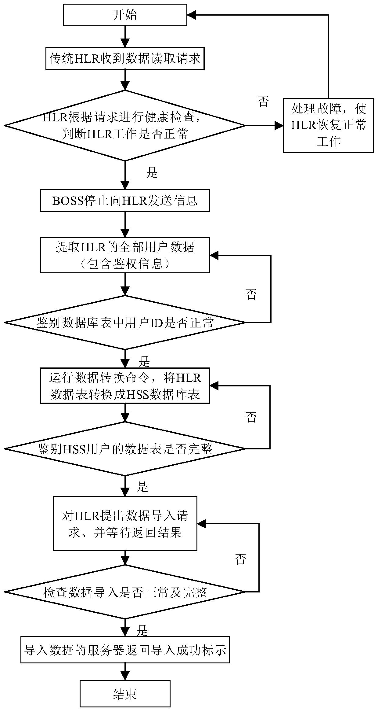 A synchronous migration method for online export and import of hlr/hss user data