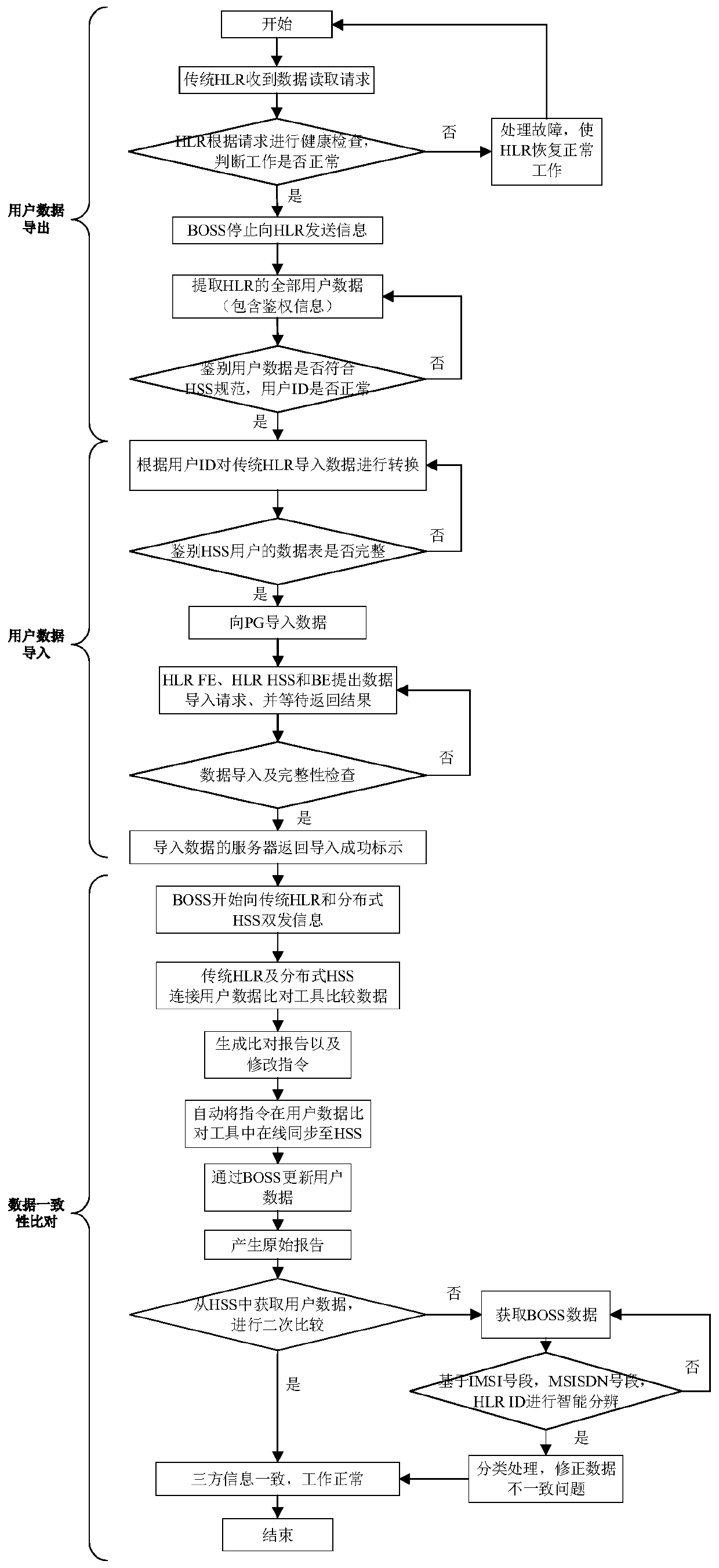 A synchronous migration method for online export and import of hlr/hss user data