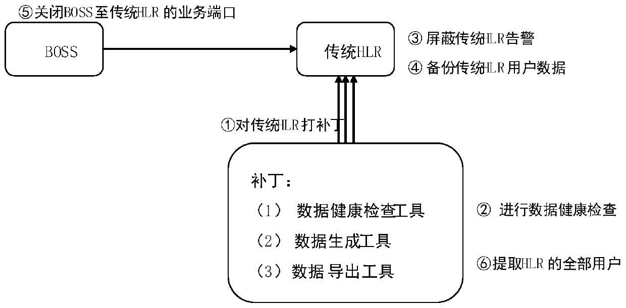 A synchronous migration method for online export and import of hlr/hss user data