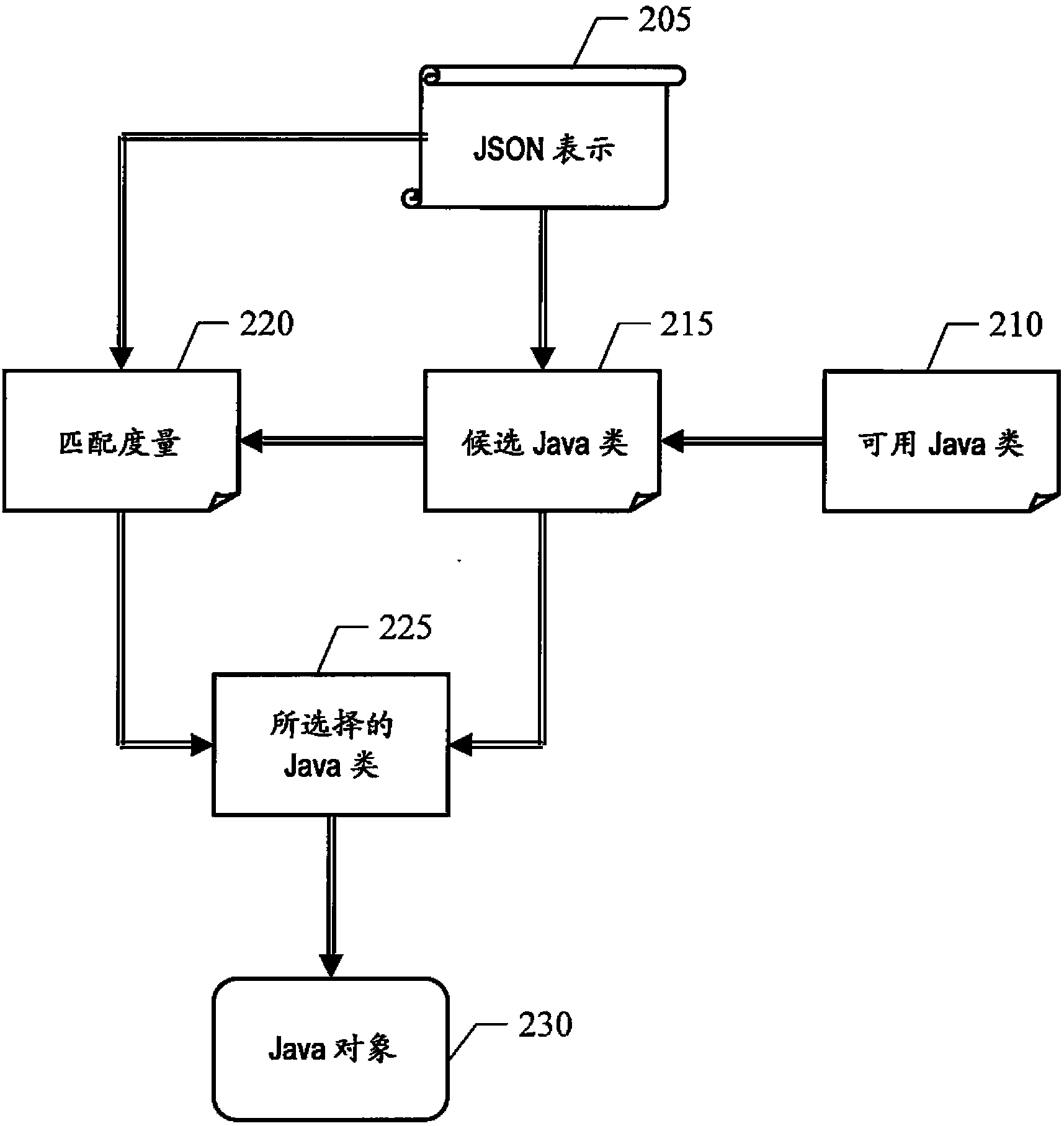 Method and system for de-serializing source object of source software into target software component