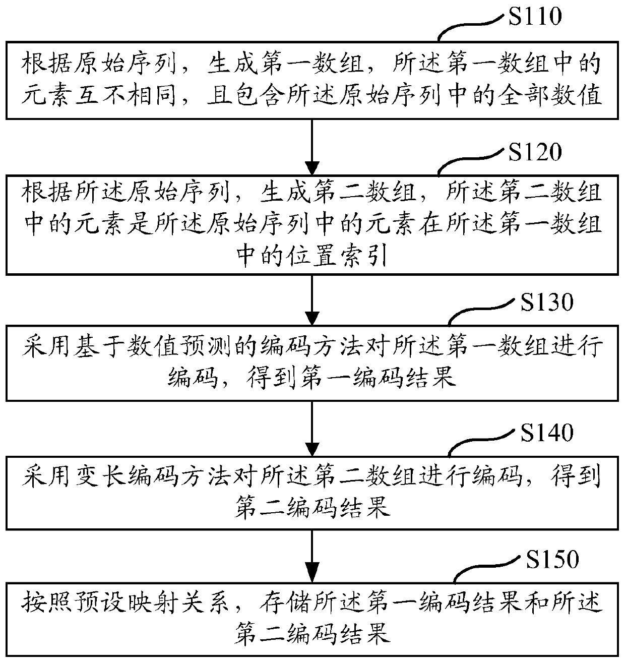 Data compression and decompression method, device and equipment