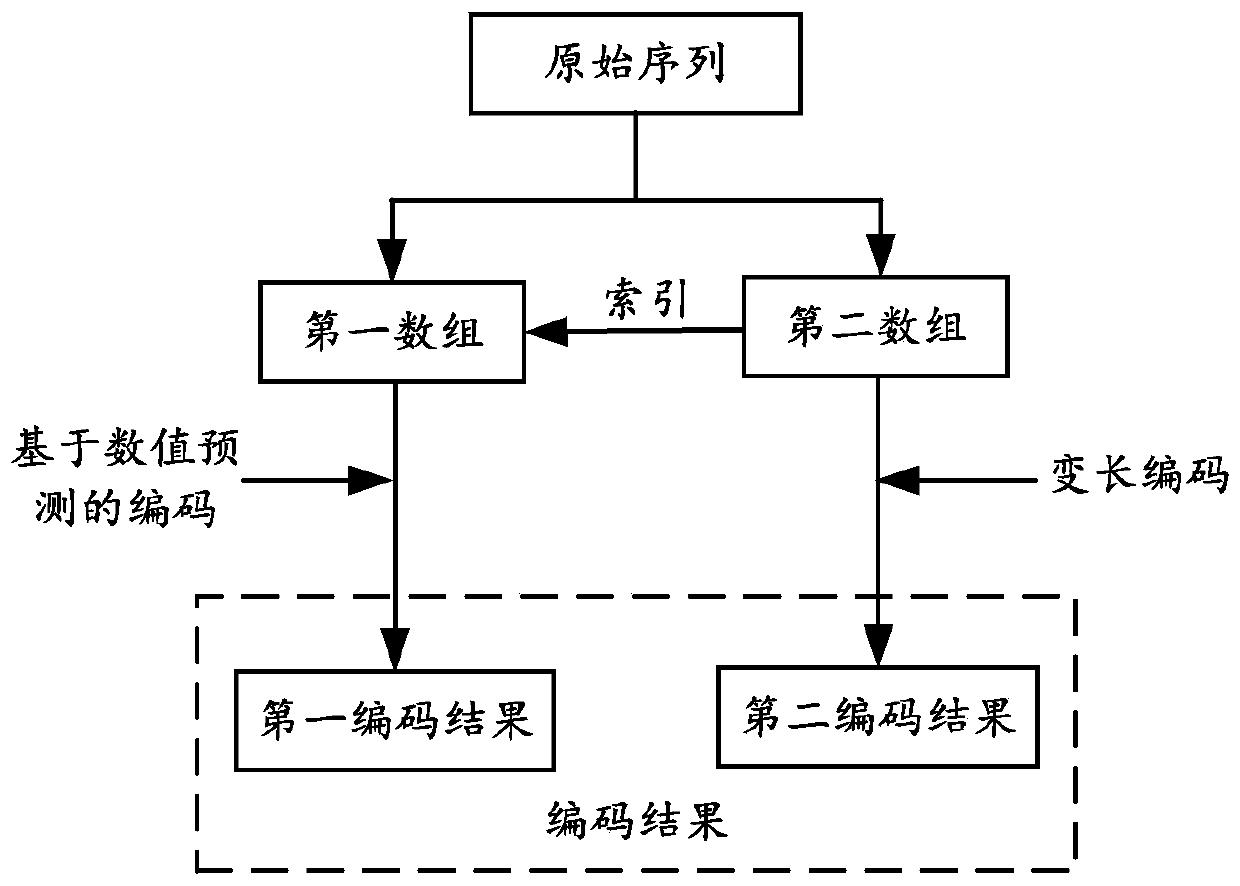 Data compression and decompression method, device and equipment